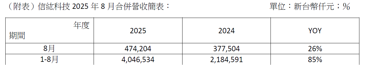 信紘科技2025年8月合併營收簡表.png